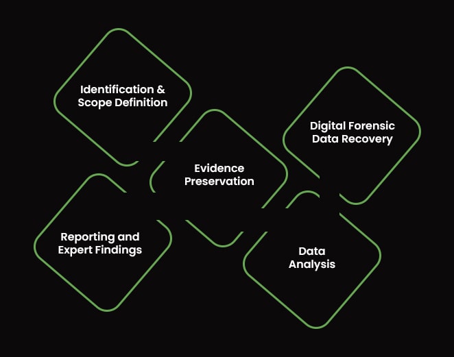 digital-forensic-process-dubai